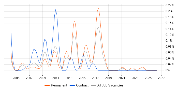 SQL Server Data Warehouse Developer job vacancy trend in the North West