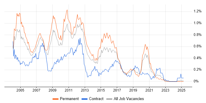 Job vacancy trend for SQL Server DBA in the North West Job vacancy trend for SQL Server DBA in the North West