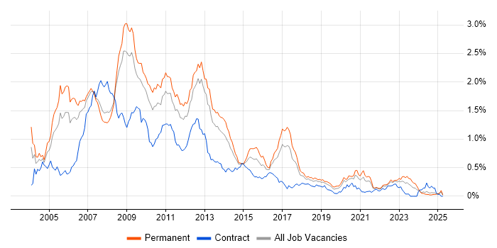 Job vacancy trend for SQL Server Developer in the North West Job vacancy trend for SQL Server Developer in the North West