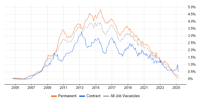 Job vacancy trend for SQL Server Integration Services in the North West Job vacancy trend for SQL Server Integration Services in the North West