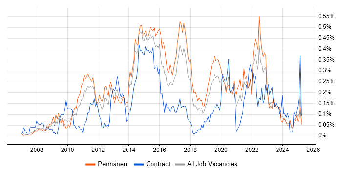 Job vacancy trend for SQL Server Management Studio (SSMS) in the North West