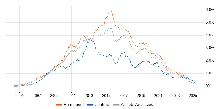 Job vacancy trend for SQL Server Reporting Services in the North West Job vacancy trend for SQL Server Reporting Services in the North West