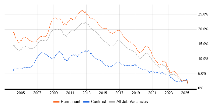 Job vacancy trend for SQL Server in the North West Job vacancy trend for SQL Server in the North West