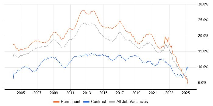 Job vacancy trend for SQL in the North West Job vacancy trend for SQL in the North West