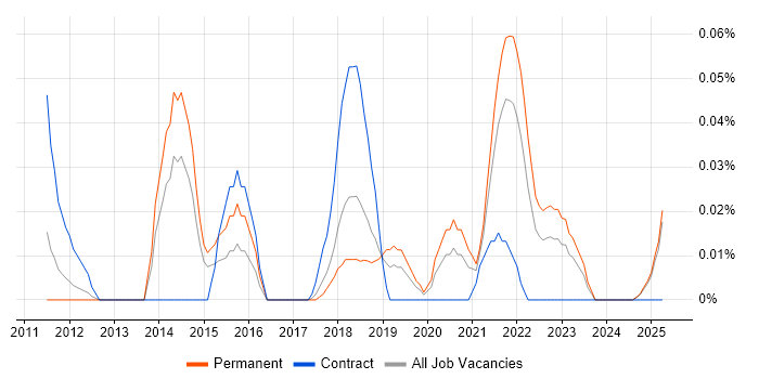 Job vacancy trend for SQLAlchemy in the North West Job vacancy trend for SQLAlchemy in the North West