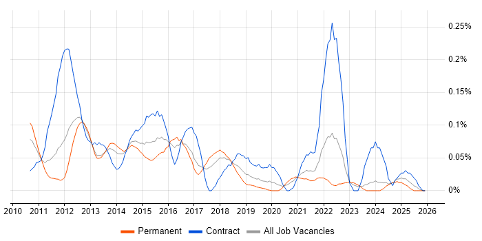 SQLite job vacancy trend in the North West