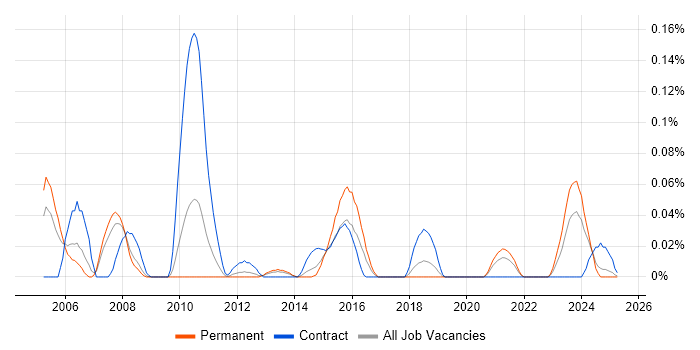 Job vacancy trend for SRDF in the North West Job vacancy trend for SRDF in the North West