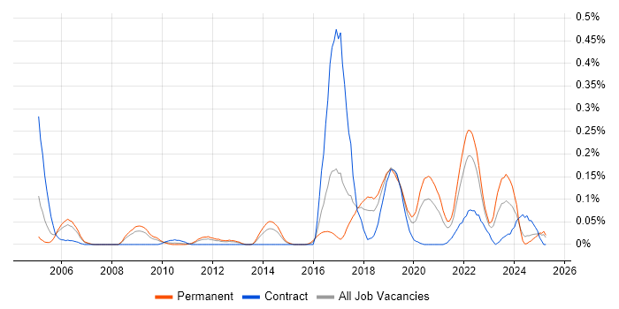 Job vacancy trend for SSCP in the North West Job vacancy trend for SSCP in the North West