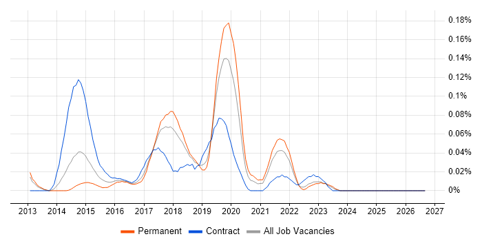 SSDT job vacancy trend in the North West