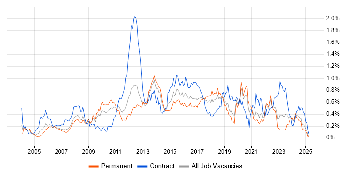 Job vacancy trend for SSL in the North West