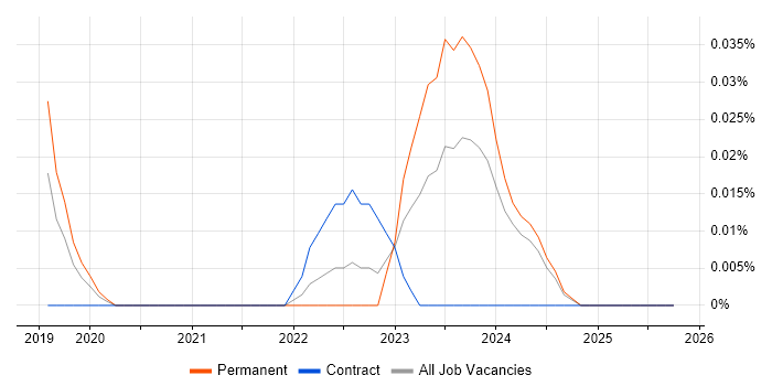 Stackdriver job vacancy trend in the North West