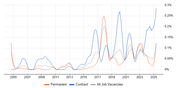 Job vacancy trend for Stakeholder Analysis in the North West Job vacancy trend for Stakeholder Analysis in the North West