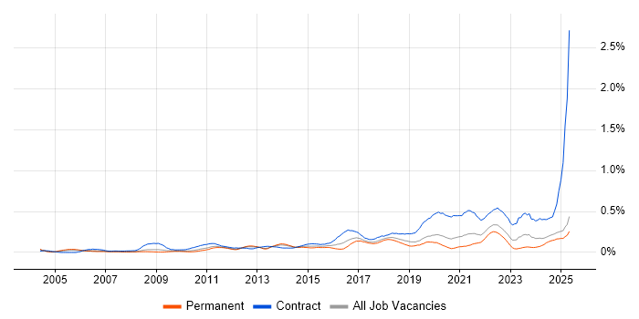 Job vacancy trend for Stakeholder Identification in the North West Job vacancy trend for Stakeholder Identification in the North West