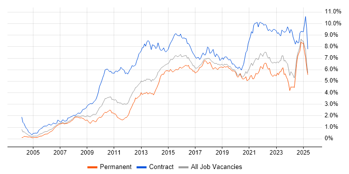 Job vacancy trend for Stakeholder Management in the North West Job vacancy trend for Stakeholder Management in the North West