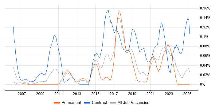 Job vacancy trend for Stakeholder Map in the North West Job vacancy trend for Stakeholder Map in the North West