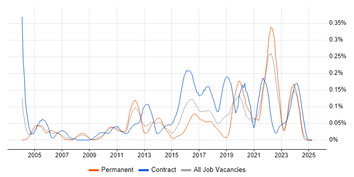 Job vacancy trend for Star Schema in the North West Job vacancy trend for Star Schema in the North West