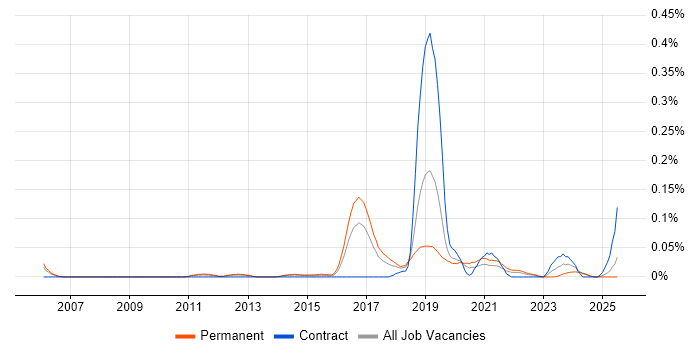 Job vacancy trend for Stata in the North West