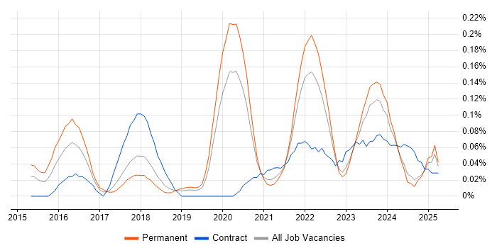 Job vacancy trend for Static Application Security Testing in the North West Job vacancy trend for Static Application Security Testing in the North West