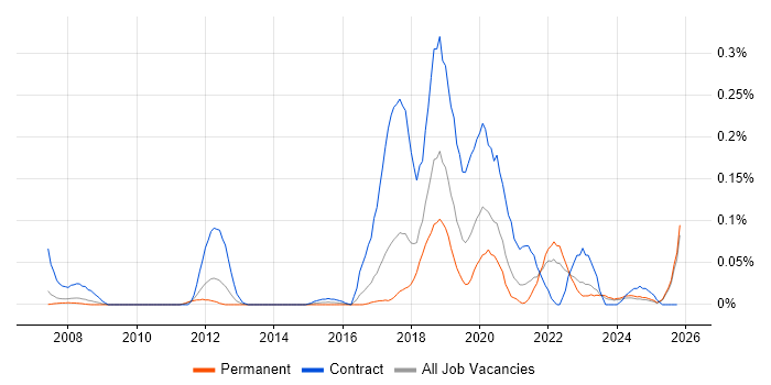 Static Code Analysis job vacancy trend in the North West