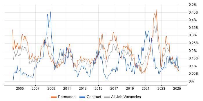 Job vacancy trend for Statistical Analysis in the North West Job vacancy trend for Statistical Analysis in the North West