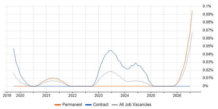 Statistical Inference job vacancy trend in the North West