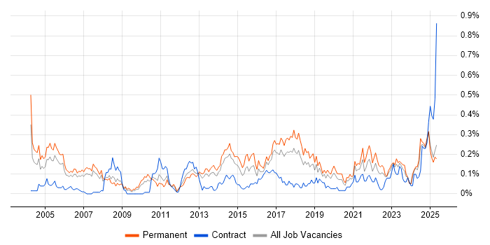 Job vacancy trend for Statistical Modelling in the North West Job vacancy trend for Statistical Modelling in the North West