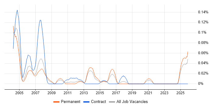 Statistician job vacancy trend in the North West