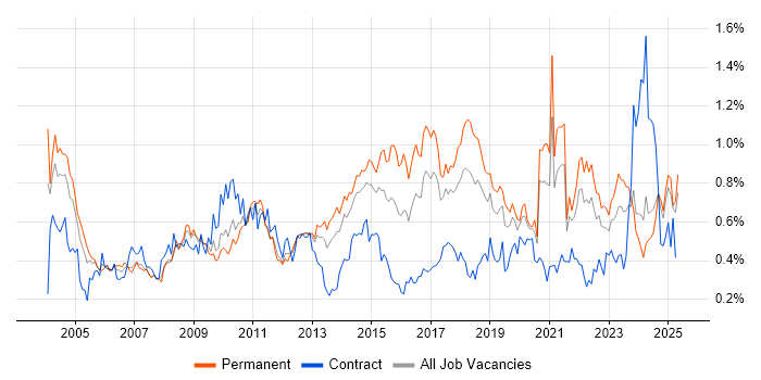 Job vacancy trend for Statistics in the North West Job vacancy trend for Statistics in the North West