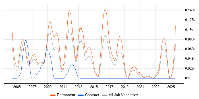 Job vacancy trend for STL in the North West Job vacancy trend for STL in the North West