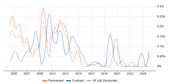 Storage Consultant job vacancy trend in the North West