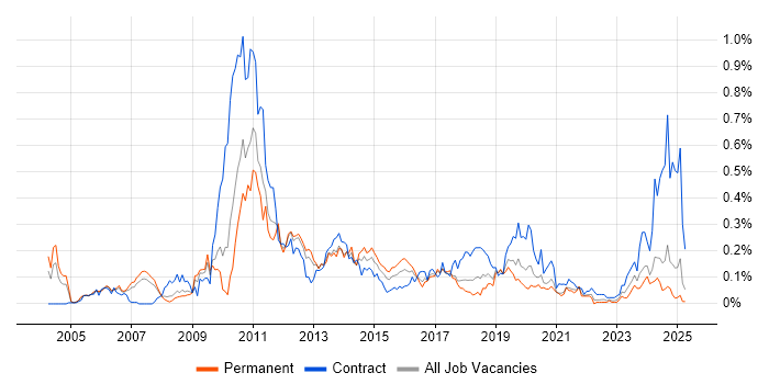 Job vacancy trend for Storage Engineer in the North West Job vacancy trend for Storage Engineer in the North West
