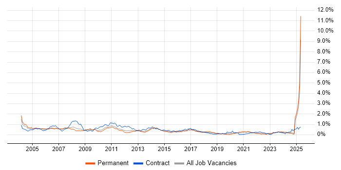 Job vacancy trend for Storage Management in the North West Job vacancy trend for Storage Management in the North West