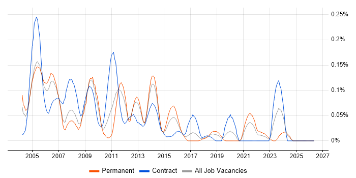 Storage Manager job vacancy trend in the North West