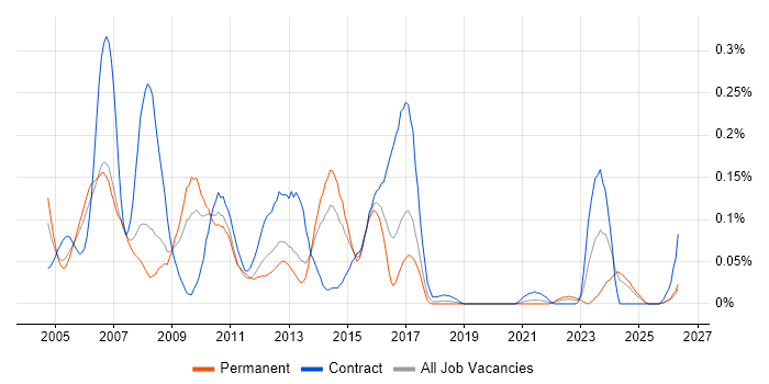 Storage Specialist job vacancy trend in the North West