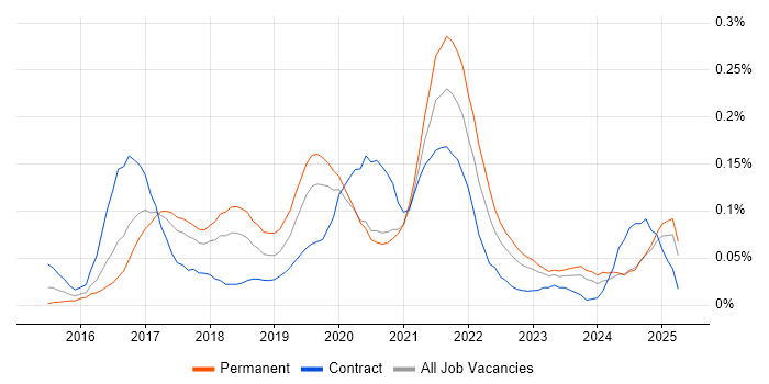 Job vacancy trend for Story Mapping in the North West Job vacancy trend for Story Mapping in the North West