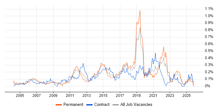 Storyboarding job vacancy trend in the North West