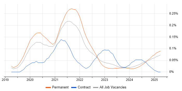 Job vacancy trend for Storybook in the North West Job vacancy trend for Storybook in the North West