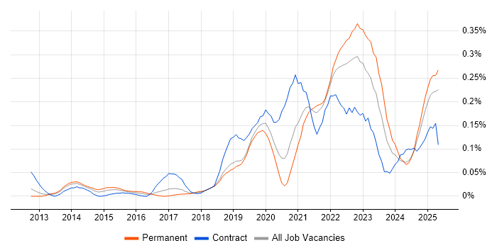 Job vacancy trend for Storytelling in the North West Job vacancy trend for Storytelling in the North West