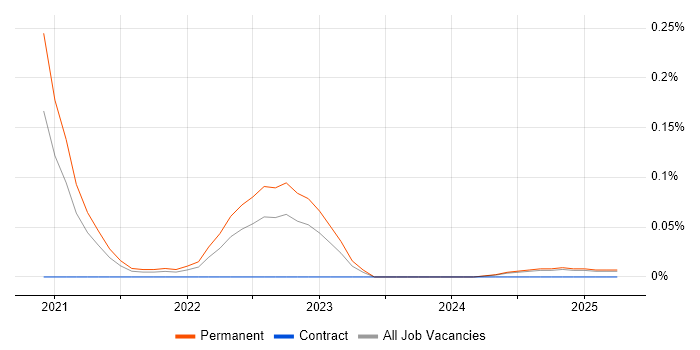 Job vacancy trend for Strapi in the North West Job vacancy trend for Strapi in the North West
