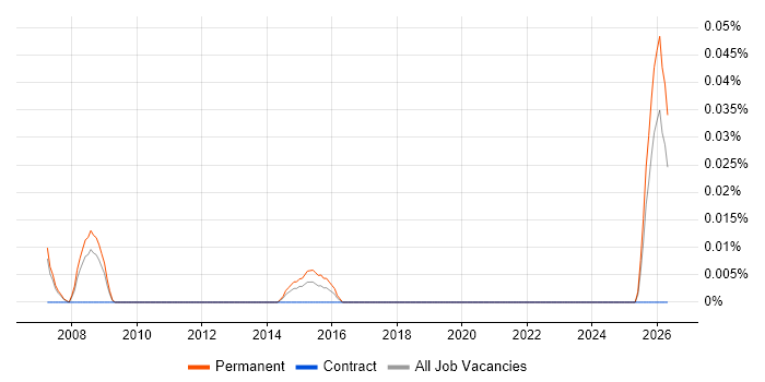 Strategic Account Manager job vacancy trend in the North West