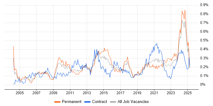 Job vacancy trend for Strategic Planning in the North West Job vacancy trend for Strategic Planning in the North West