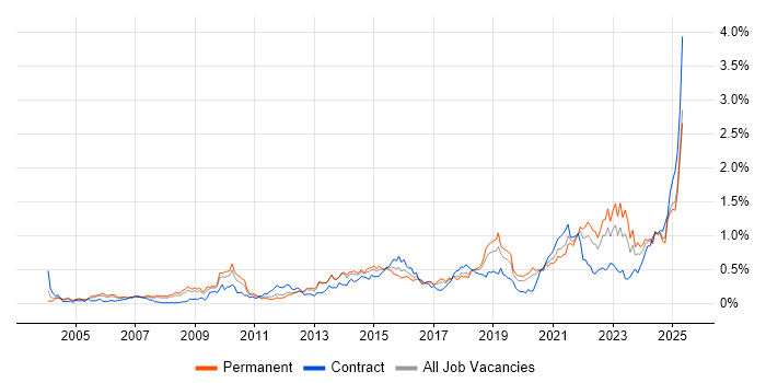 Job vacancy trend for Strategic Thinking in the North West Job vacancy trend for Strategic Thinking in the North West