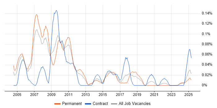 Job vacancy trend for Strategy Architect in the North West Job vacancy trend for Strategy Architect in the North West