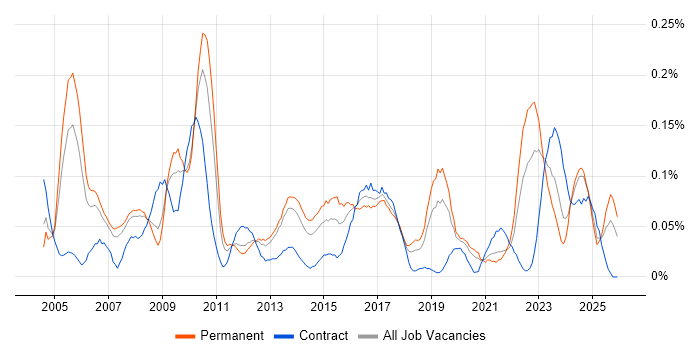 Strategy Manager job vacancy trend in the North West