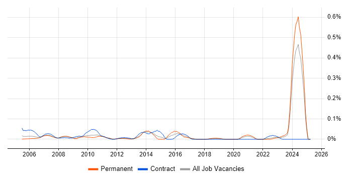 Job vacancy trend for Media Streaming in the North West Job vacancy trend for Media Streaming in the North West