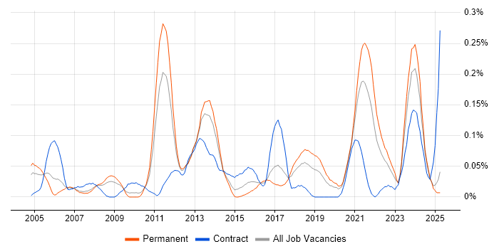 Job vacancy trend for Video\Live Streaming in the North West Job vacancy trend for Video\Live Streaming in the North West