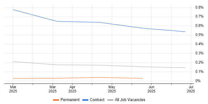 Job vacancy trend for Streamlit in the North West Job vacancy trend for Streamlit in the North West