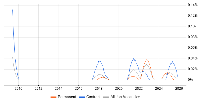 StreamSets job vacancy trend in the North West