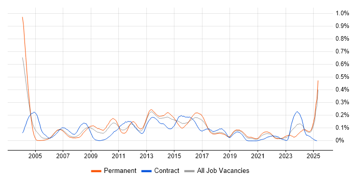 Job vacancy trend for Stress Testing in the North West Job vacancy trend for Stress Testing in the North West