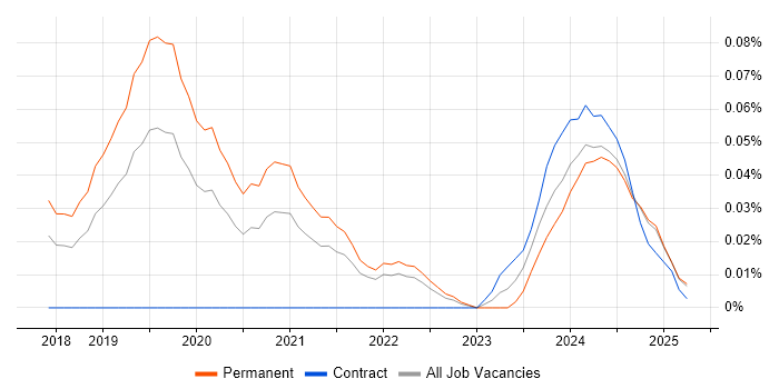 Job vacancy trend for Stripe in the North West Job vacancy trend for Stripe in the North West
